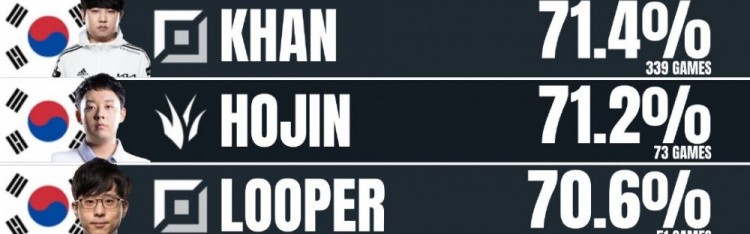 LCK选手胜率排行：Peyz以78.8%登顶 Faker 994场66.7%排第十