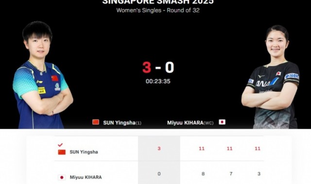 WTT新加坡大满贯：孙颖莎3-0木原美悠，晋级16强