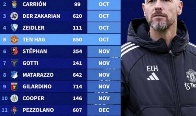 本赛季五大联赛15位主帅已下课：德罗西最早，滕哈赫执教时长第二