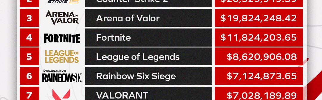 外媒公布24年赛事奖金最高的电竞游戏：DOTA2奖金缩水依旧第一