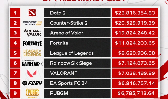 外媒公布24年赛事奖金最高的电竞游戏：DOTA2奖金缩水依旧第一