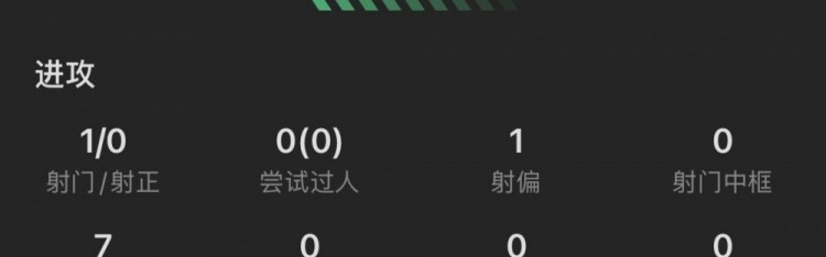 茹萨全场数据：评分6.7，传球成功率86%&长传成功率100%