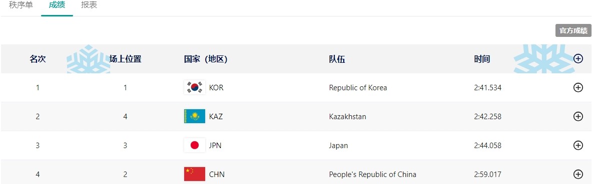 韩媒：韩国队计划包揽本届亚冬会短道速滑9金，已收获好的开局